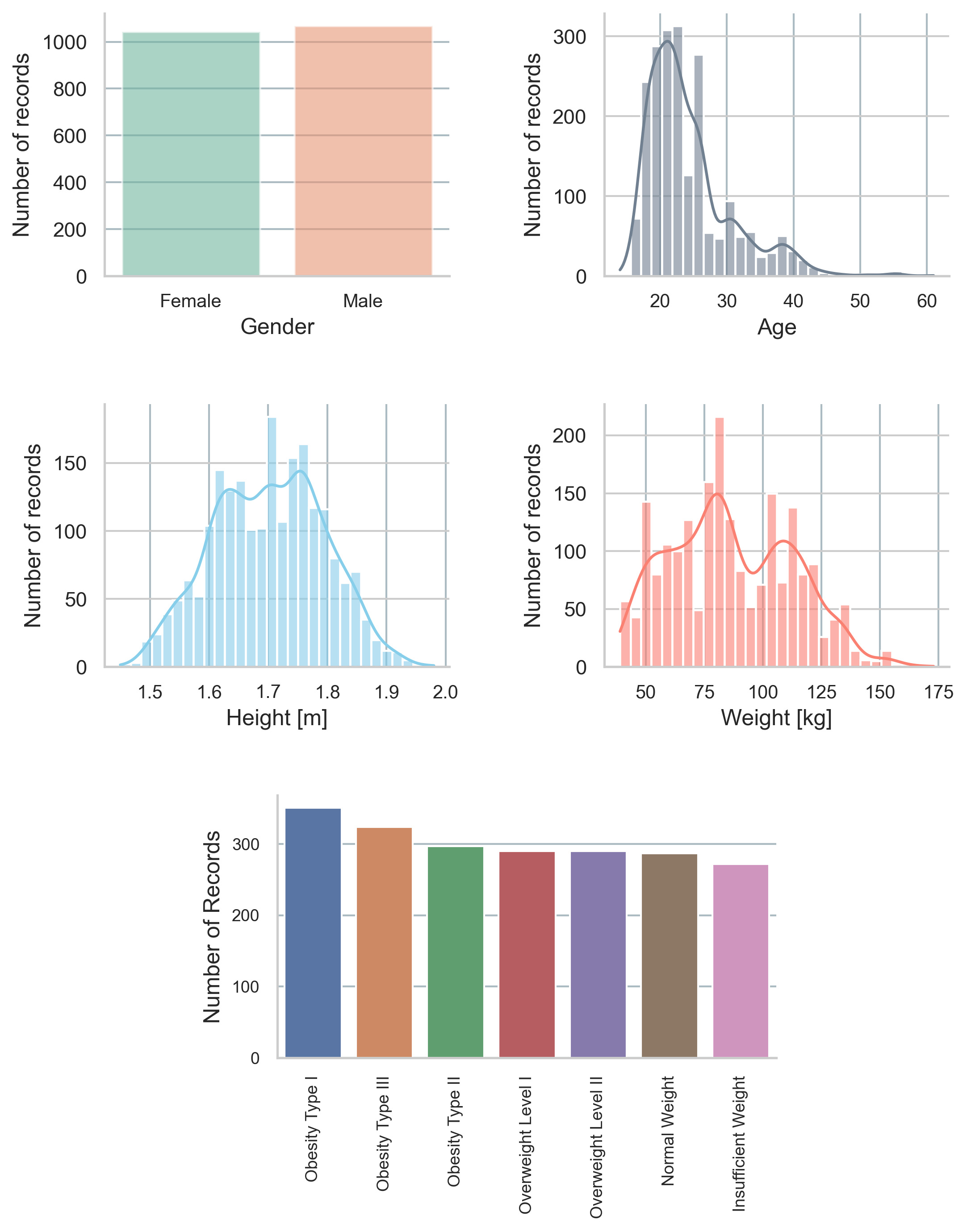 Distribution of the Demographics