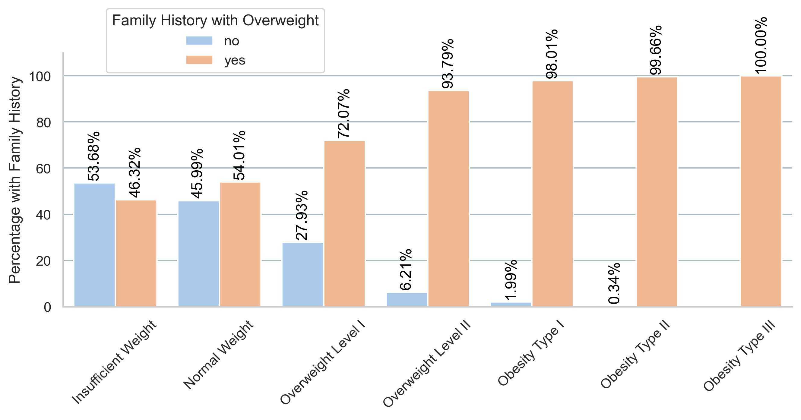 Family History with Overweight