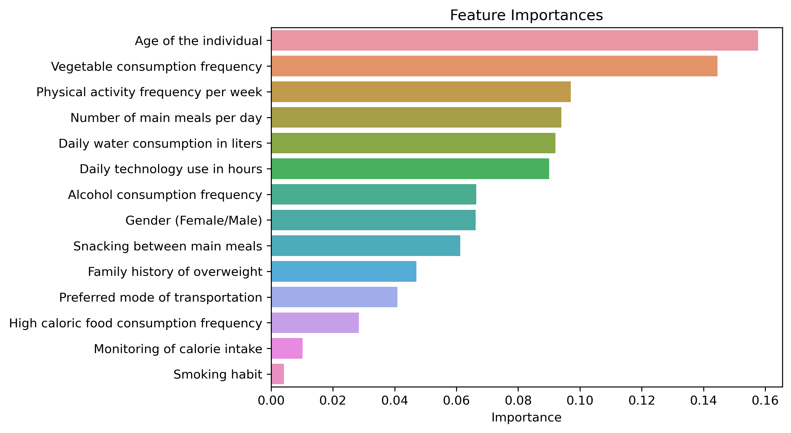 Feature Importance